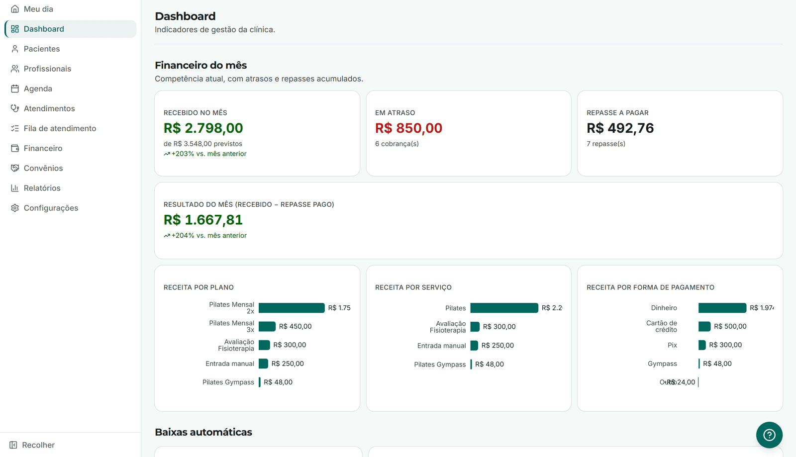 Tela de Dashboard do Ativa Clinic, com indicadores financeiros de uma clínica de demonstração
